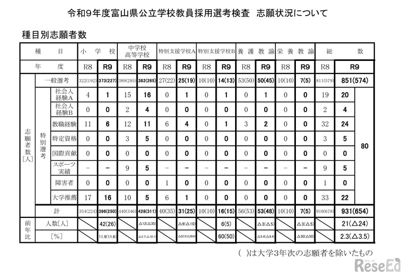 令和9年度富山県公立学校教員採用選考検査　志願状況について、種目別志願者数