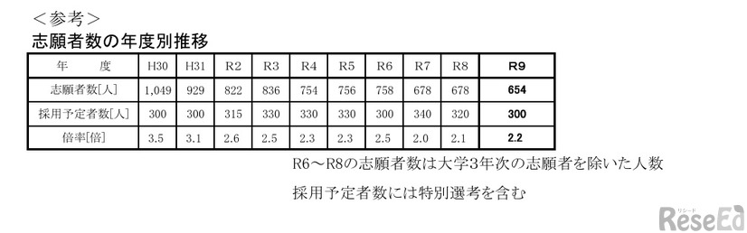 令和9年度富山県公立学校教員採用選考検査　志願状況について、志願者数の年度別推移