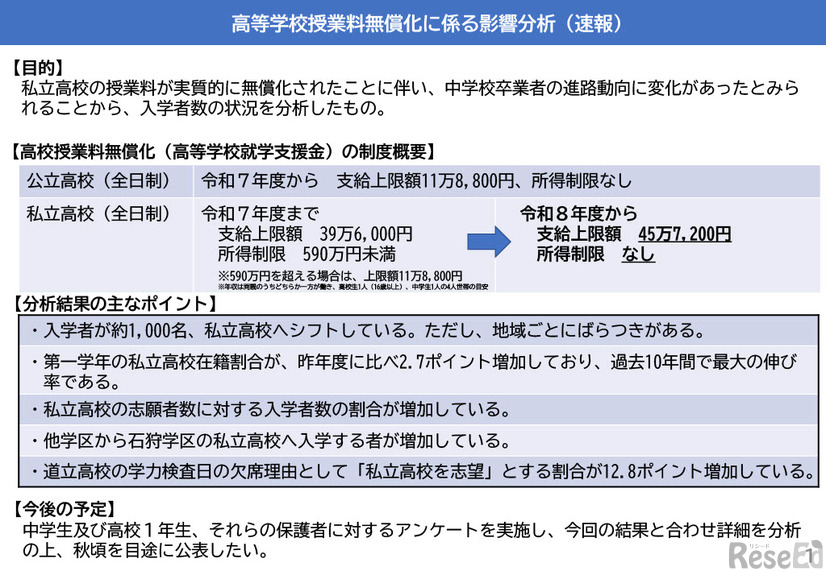 高等学校授業料無償化に係る影響分析（速報）
