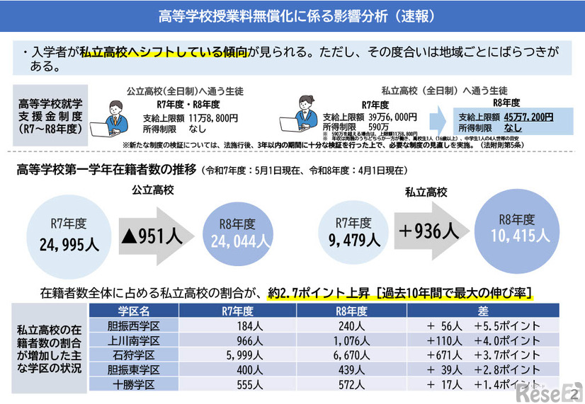高等学校授業料無償化に係る影響分析（速報）