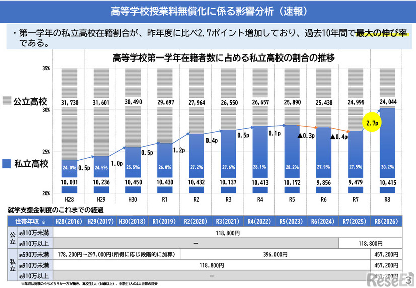 高等学校授業料無償化に係る影響分析（速報）