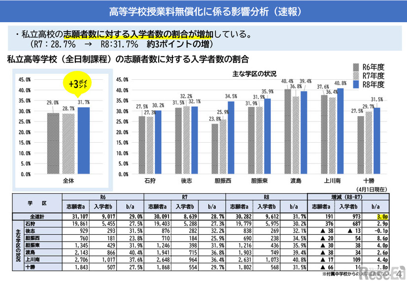 高等学校授業料無償化に係る影響分析（速報）