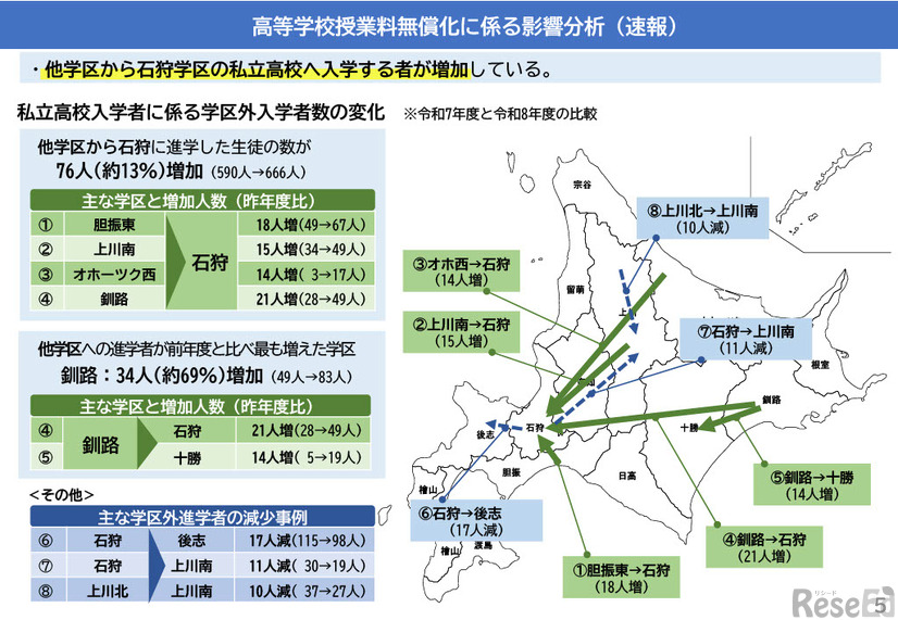 高等学校授業料無償化に係る影響分析（速報）