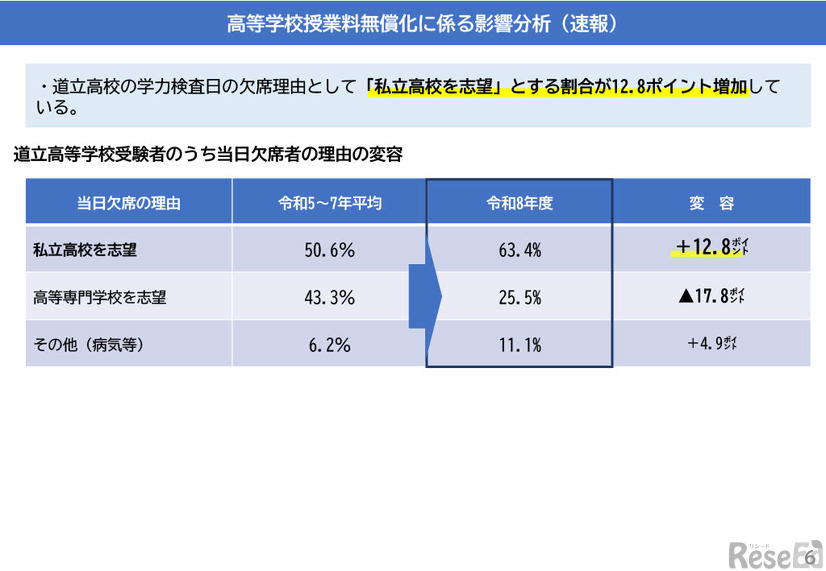 高等学校授業料無償化に係る影響分析（速報）