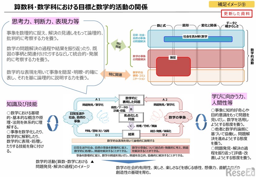 算数科・数学科における目標と数学的活動の関係