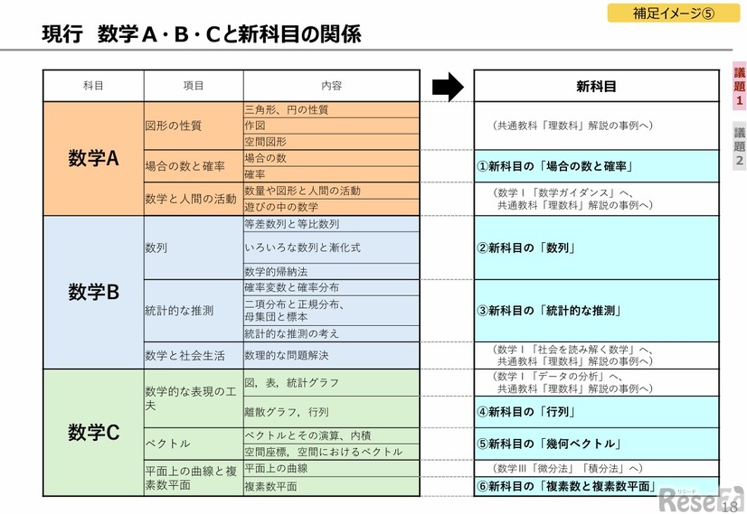 現行数学A・B・Cと新科目の関係