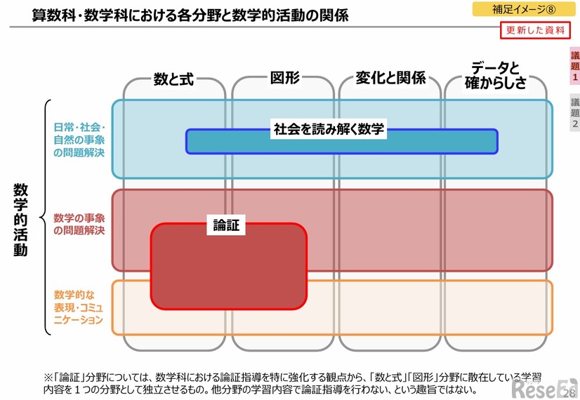 算数科・数学科における各分野と数学的活動の関係