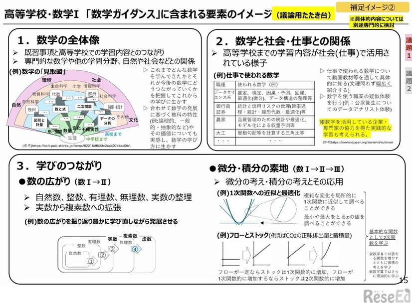 高等学校・数学I「数学ガイダンス」に含まれる要素のイメージ（議論用たたき台）