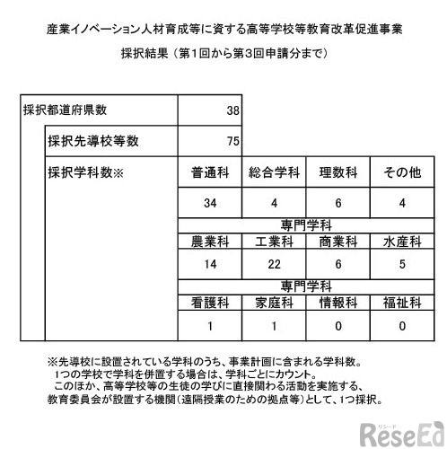 産業イノベーション人材育成等に資する高等学校等教育改革促進事業採択結果 （第1回から第3回申請分まで）
