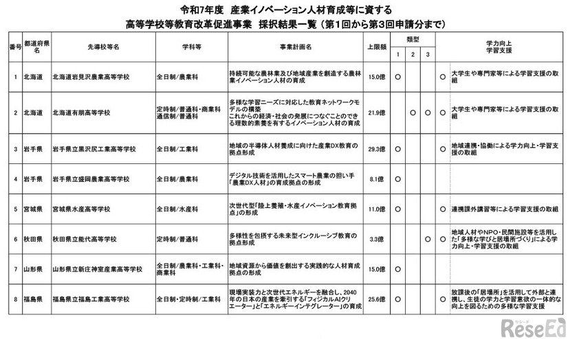 産業イノベーション人材育成等に資する高等学校等教育改革促進事業採択結果 （第1回から第3回申請分まで）