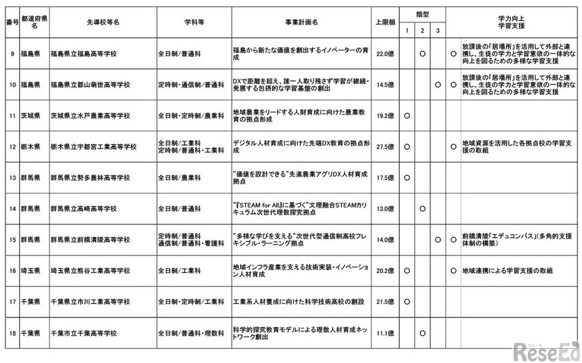産業イノベーション人材育成等に資する高等学校等教育改革促進事業採択結果 （第1回から第3回申請分まで）