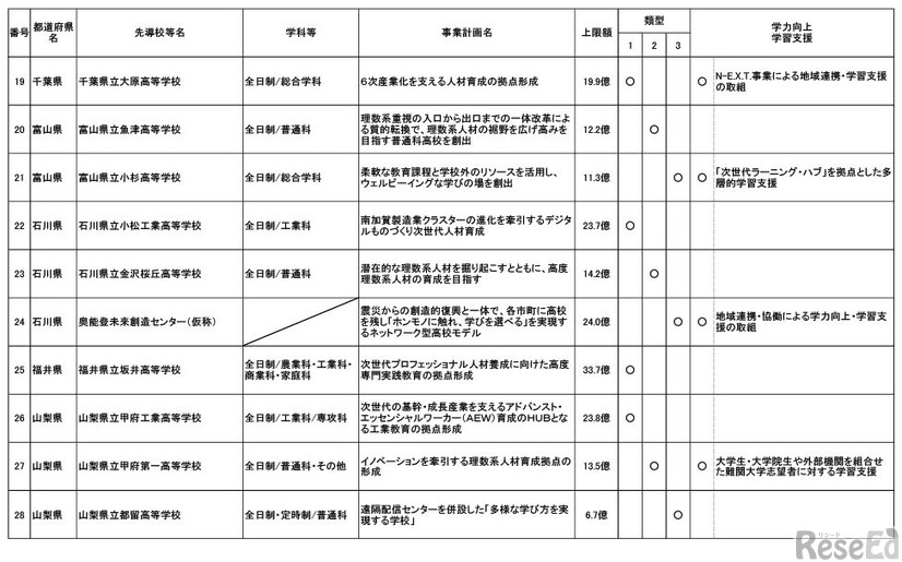 産業イノベーション人材育成等に資する高等学校等教育改革促進事業採択結果 （第1回から第3回申請分まで）