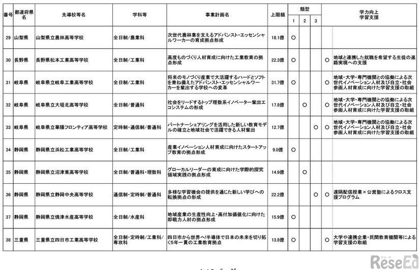 産業イノベーション人材育成等に資する高等学校等教育改革促進事業採択結果 （第1回から第3回申請分まで）