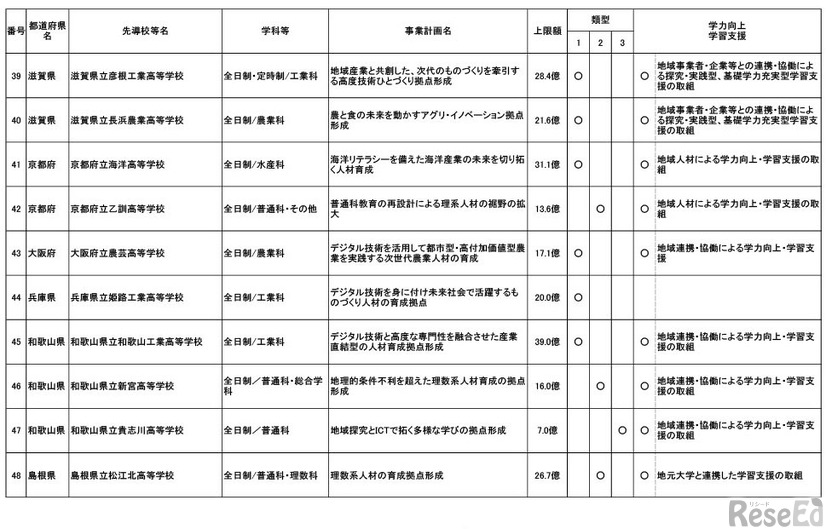 産業イノベーション人材育成等に資する高等学校等教育改革促進事業採択結果 （第1回から第3回申請分まで）