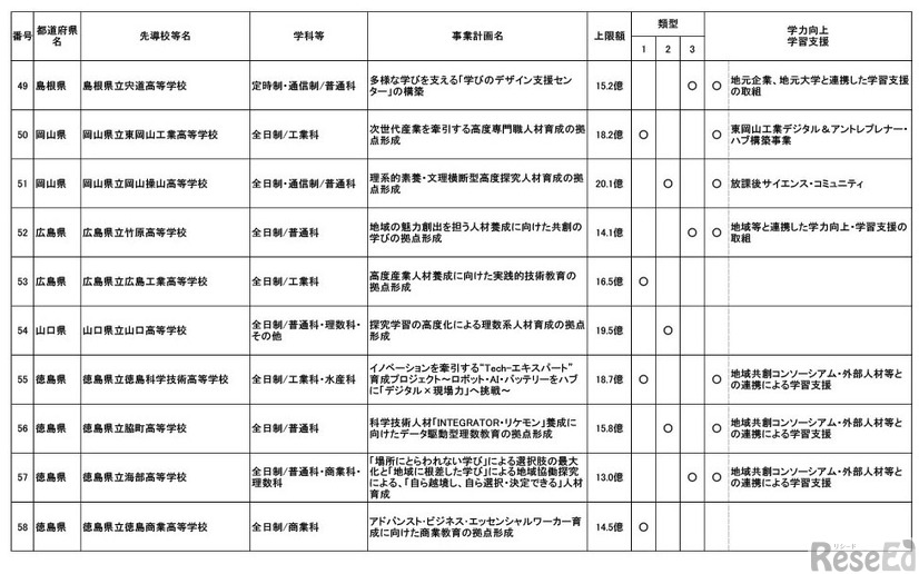 産業イノベーション人材育成等に資する高等学校等教育改革促進事業採択結果 （第1回から第3回申請分まで）