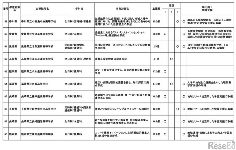 産業イノベーション人材育成等に資する高等学校等教育改革促進事業採択結果 （第1回から第3回申請分まで）