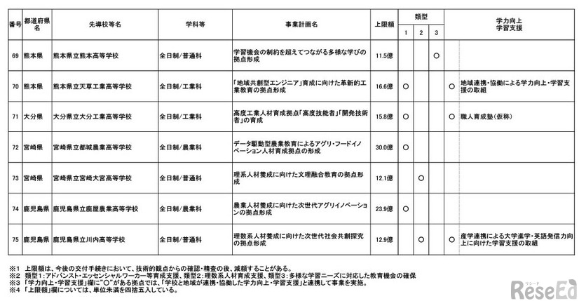 産業イノベーション人材育成等に資する高等学校等教育改革促進事業採択結果 （第1回から第3回申請分まで）