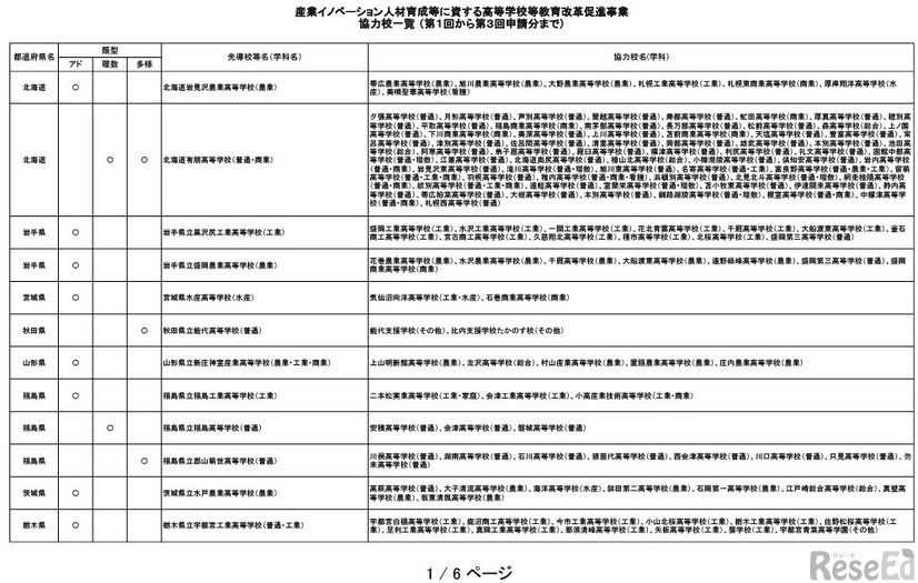 協力校一覧