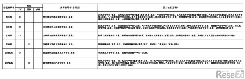 協力校一覧