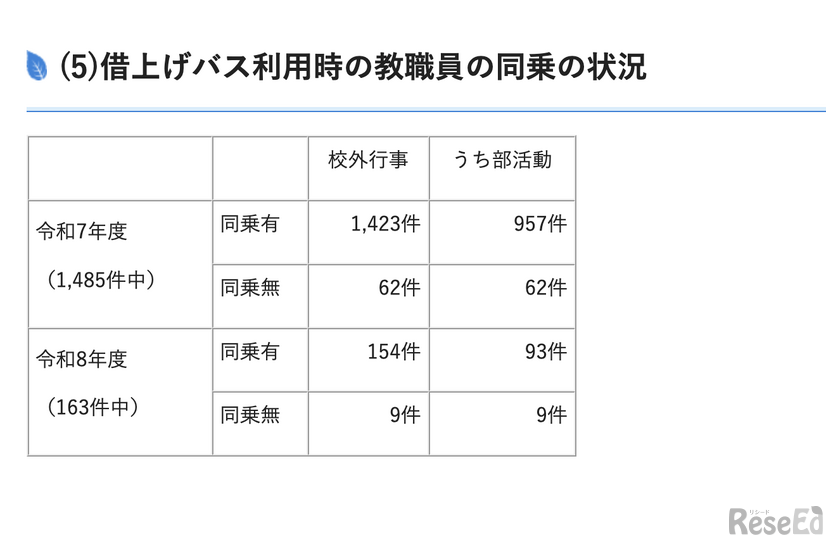 借上げバス利用時の教職員の同乗の状況