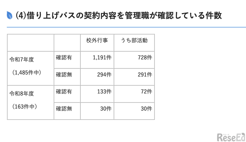 借り上げバスの契約内容を管理職が確認している件数
