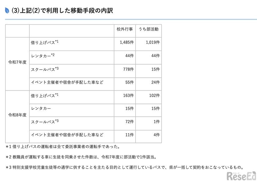 校外行事で利用した移動手段の内訳