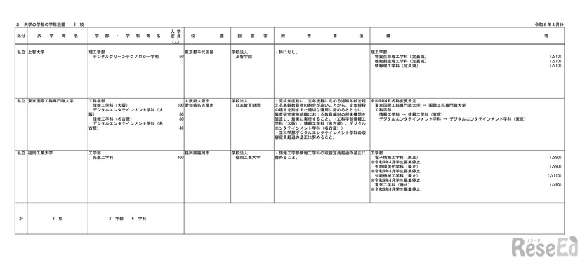 令和9年度開設予定の大学の学部等の設置届出一覧（令和8年4月分）（令和8年6月追加）
