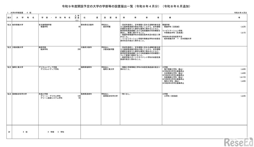 令和9年度開設予定の大学の学部等の設置届出一覧（令和8年4月分）（令和8年6月追加）