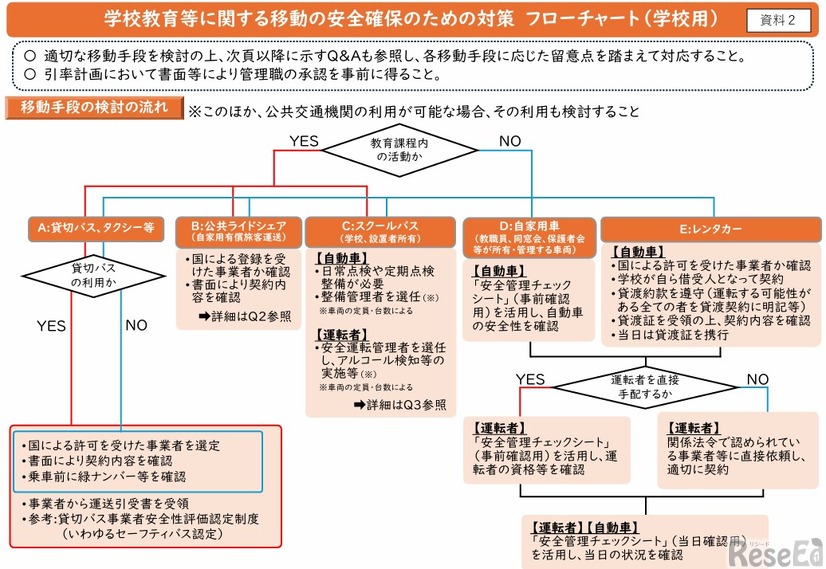 学校教育等に関する移動の安全確保のための対策 フローチャート（学校用）