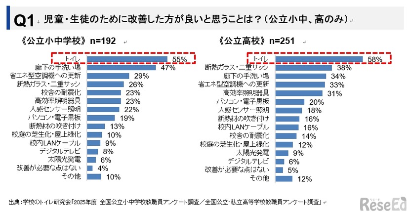 児童・生徒のために改善した方が良いと思うことは