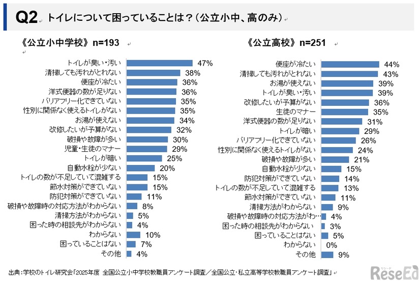 トイレについて困っていることは
