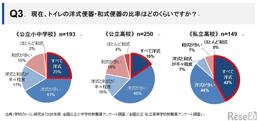トイレの洋式率、和式率は