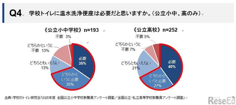 学校トイレに温水洗浄便座は必要か
