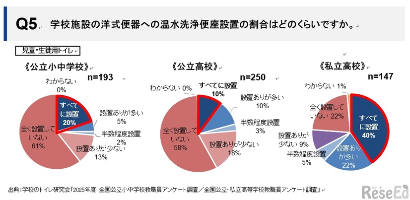 温水洗浄便座の割合は