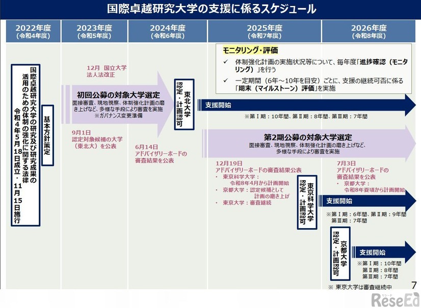 国際卓越研究大学の支援に係るスケジュール