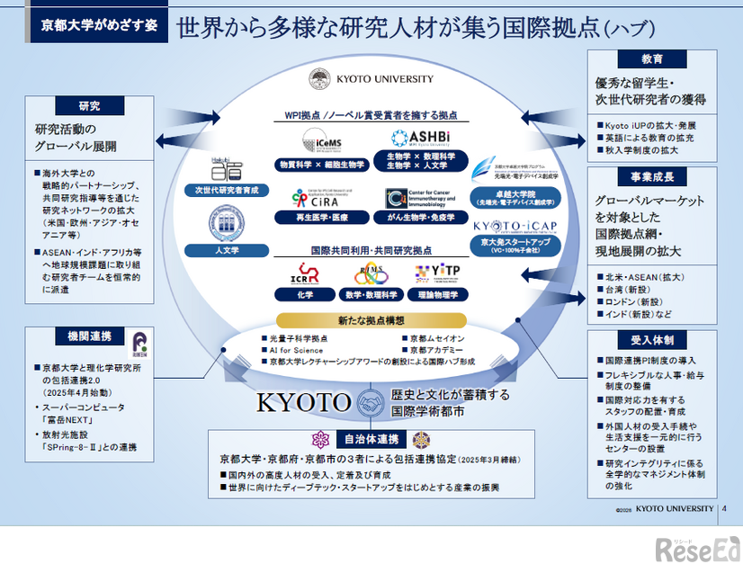 世界から多様な研究人材が集う国際拠点（ハブ）