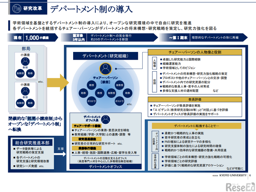 デパートメント制の導入