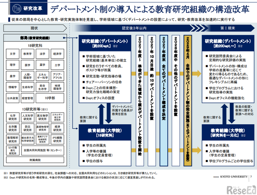 デパートメント制導入による教育研究組織の構造改革
