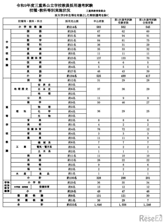 第1次選考試験　合格状況