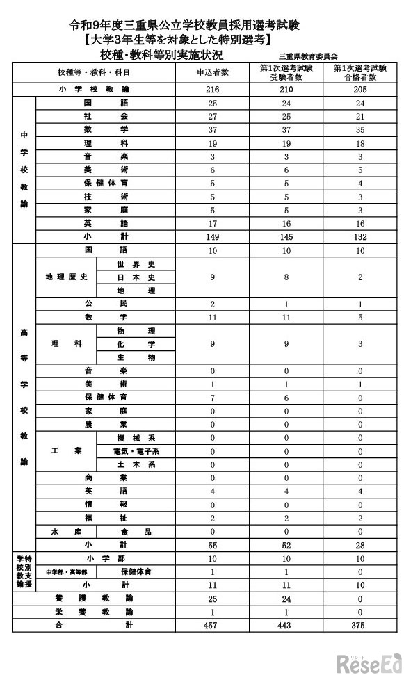 第1次選考試験　合格状況