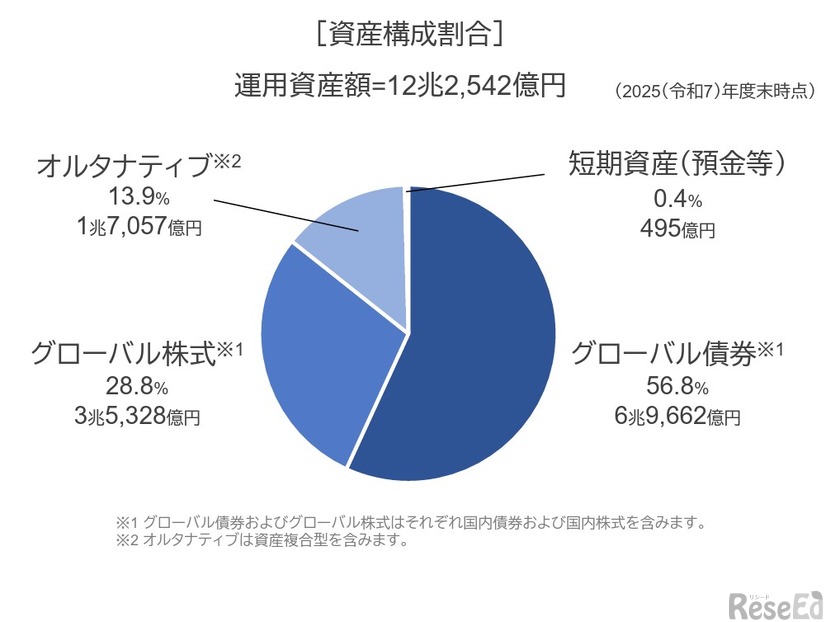 資産構成割合