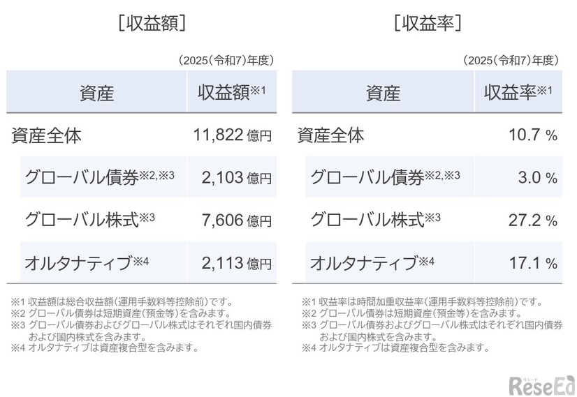 収益額・収益率