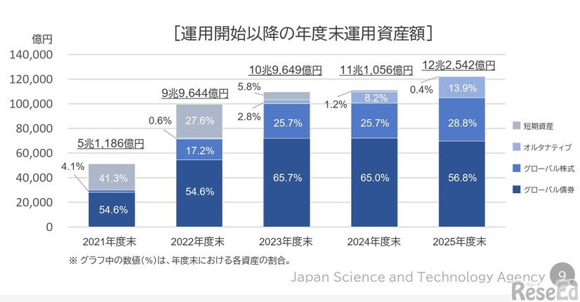 運用開始以降の年度末運用資産額