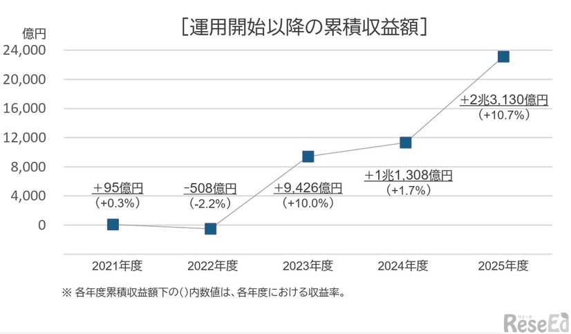 運用開始以降の累積収益額