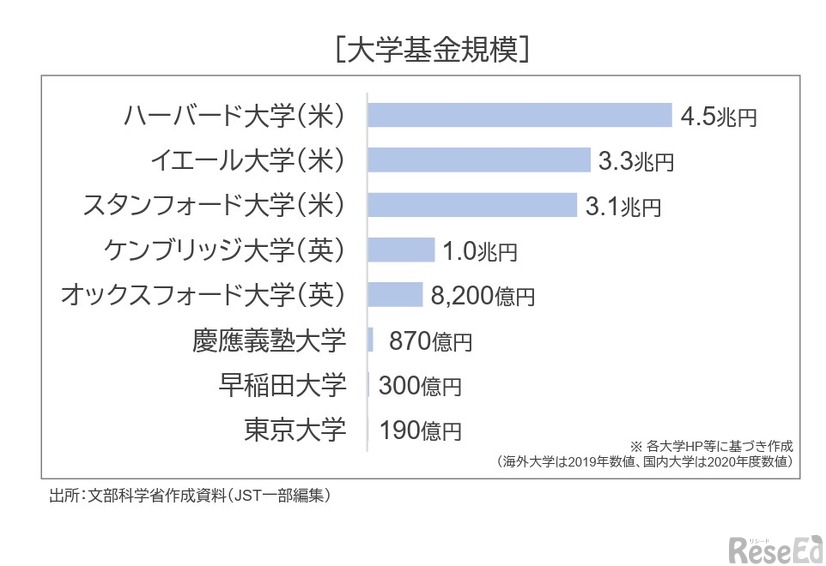 大学基金規模