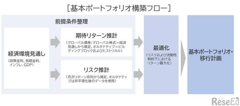 基本ポートフォリオ構築フロー