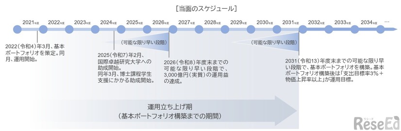 当面のスケジュール