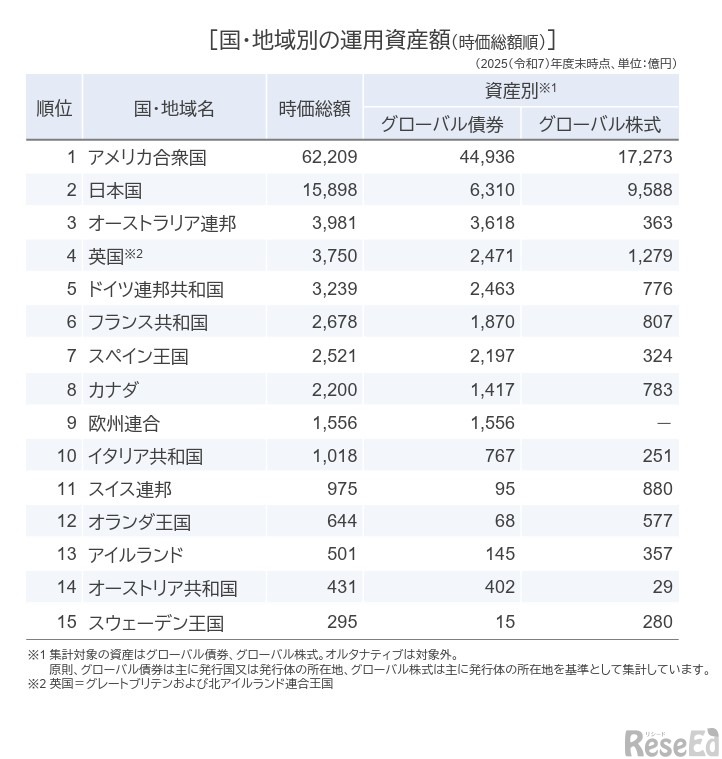国・地域別の運用資産額