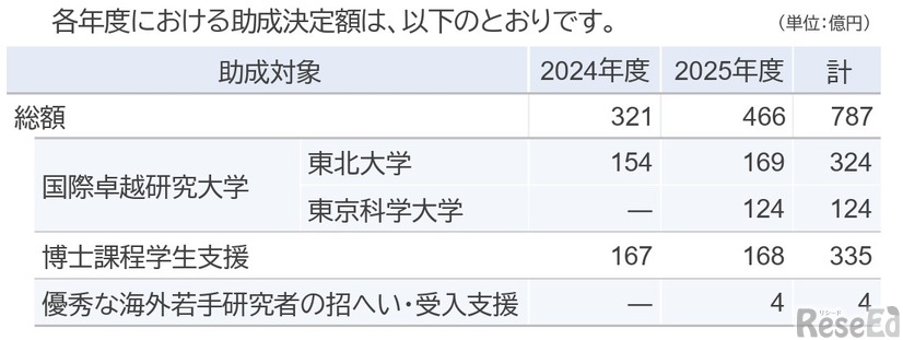 各年度における助成決定額