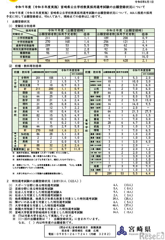 令和9年度（令和8年度実施）宮崎県公立学校教員採用選考試験の出願登録状況（6月1日時点）